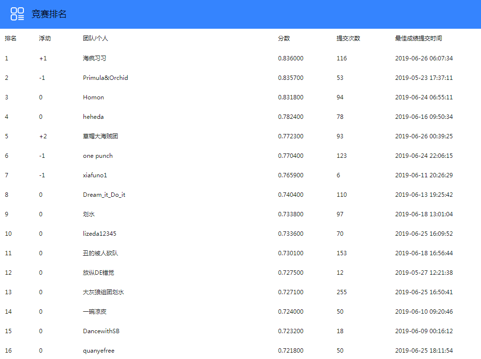 2019第五屆百度&西安交大大數(shù)據(jù)競(jìng)賽決賽名單公布